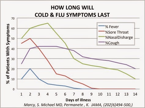 common cold graph